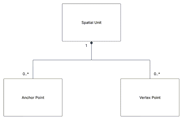 Diagram of required layers and relationships for the LADM model. Diagram of required layers and relationships for the LADM model.