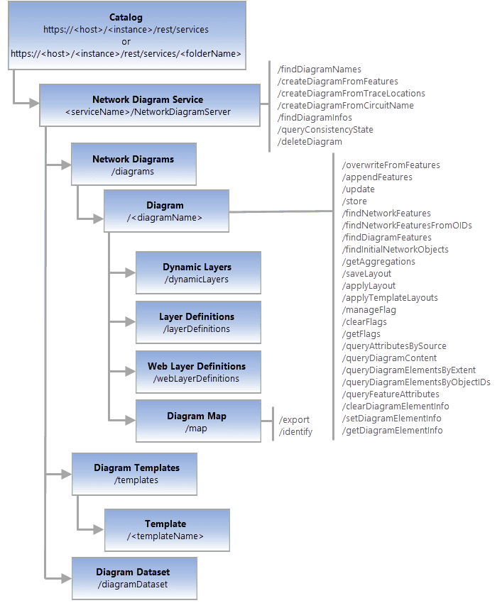 Network Diagram REST API architecture